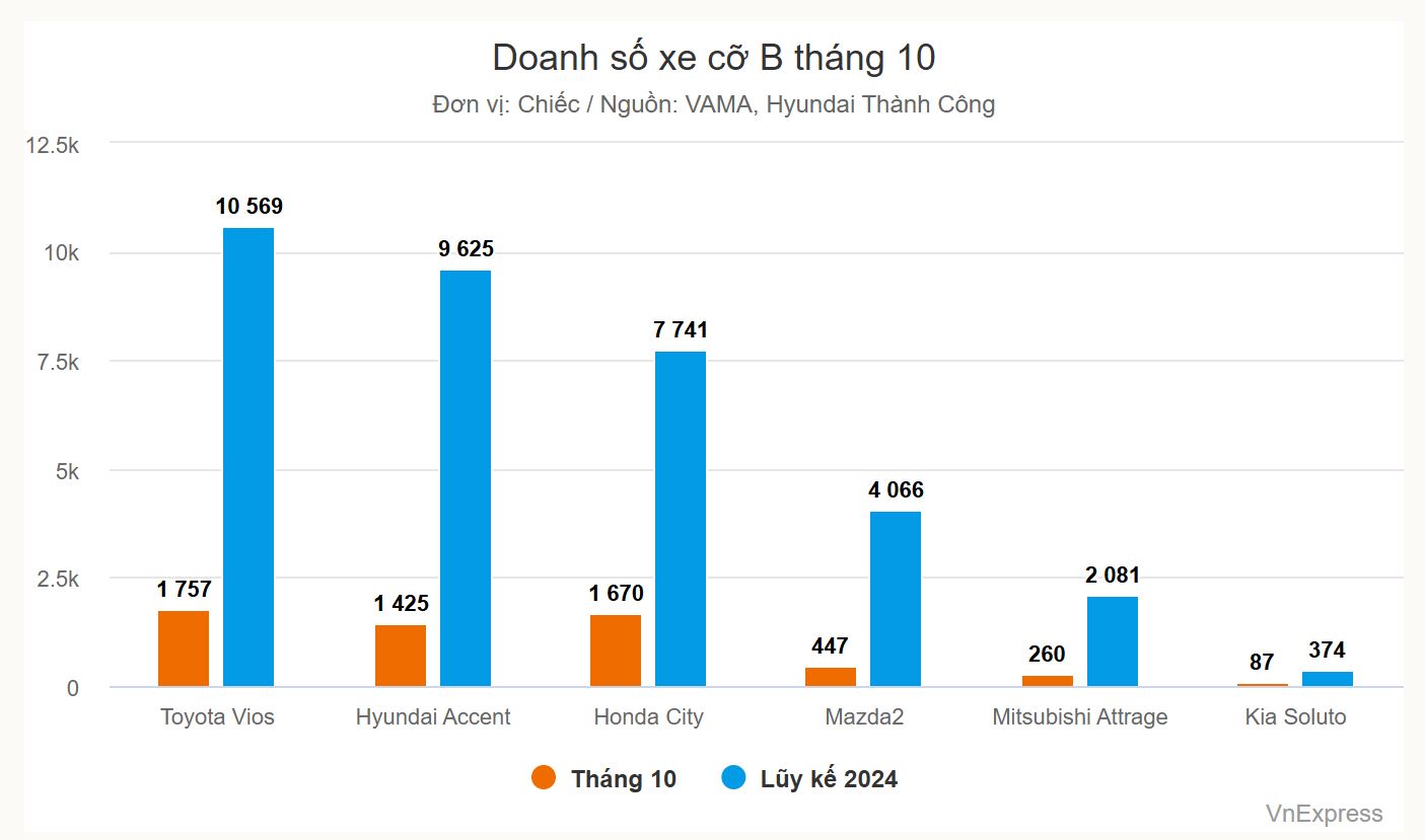 Doanh số phân khúc sedan hạng B tháng 10/2024 tại Việt Nam